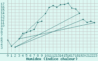 Courbe de l'humidex pour Twenthe (PB)