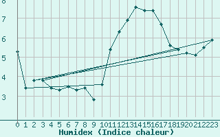 Courbe de l'humidex pour Champagne-sur-Seine (77)