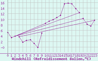 Courbe du refroidissement olien pour Chambry / Aix-Les-Bains (73)