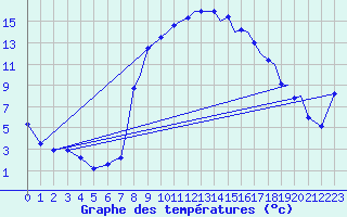 Courbe de tempratures pour Reus (Esp)