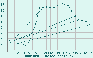 Courbe de l'humidex pour Les Charbonnires (Sw)