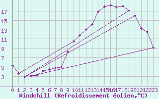 Courbe du refroidissement olien pour Epinal (88)