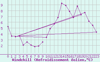 Courbe du refroidissement olien pour Nantes (44)