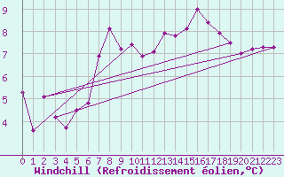 Courbe du refroidissement olien pour Mona