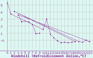 Courbe du refroidissement olien pour Ploudalmezeau (29)