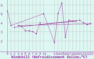 Courbe du refroidissement olien pour Stabroek