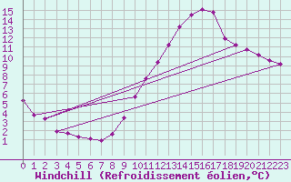 Courbe du refroidissement olien pour Saint-Germain-le-Guillaume (53)