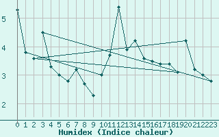 Courbe de l'humidex pour Warth