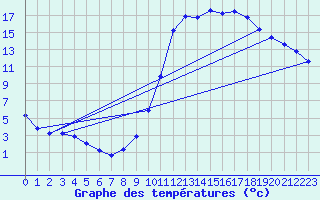 Courbe de tempratures pour Cerisiers (89)