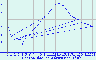 Courbe de tempratures pour Lunz