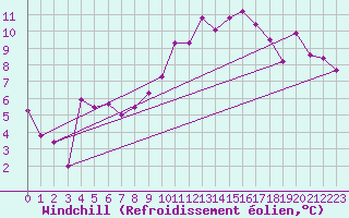 Courbe du refroidissement olien pour Crosby