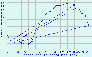 Courbe de tempratures pour Hohrod (68)