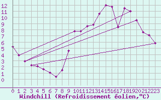 Courbe du refroidissement olien pour Saint-Laurent Nouan (41)