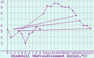 Courbe du refroidissement olien pour Beznau