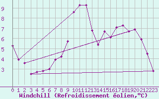 Courbe du refroidissement olien pour Solenzara - Base arienne (2B)
