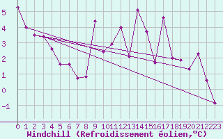 Courbe du refroidissement olien pour Luxeuil (70)