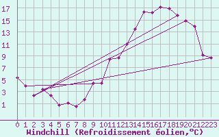 Courbe du refroidissement olien pour Troyes (10)