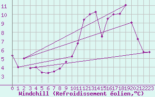 Courbe du refroidissement olien pour Guret Saint-Laurent (23)