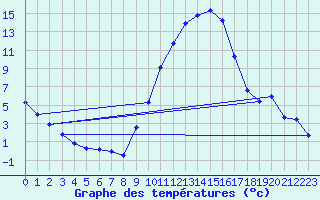 Courbe de tempratures pour Saint-Girons (09)