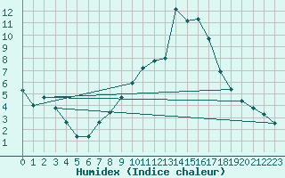 Courbe de l'humidex pour Talarn