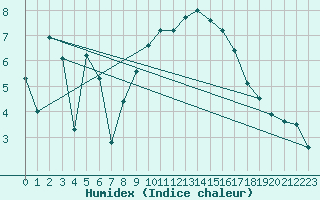 Courbe de l'humidex pour Carpentras (84)