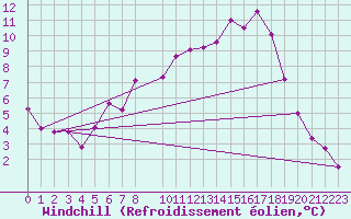 Courbe du refroidissement olien pour Viseu