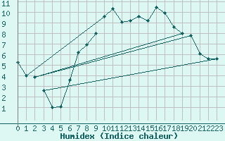 Courbe de l'humidex pour Mariapfarr