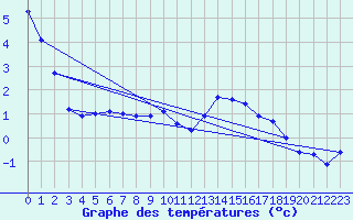 Courbe de tempratures pour Belfort (90)