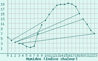 Courbe de l'humidex pour Beaucroissant (38)