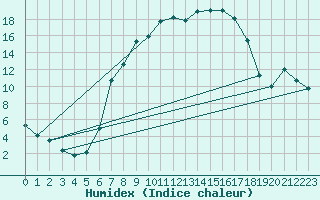 Courbe de l'humidex pour Nuernberg-Netzstall