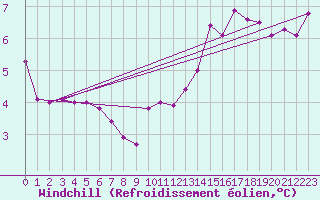 Courbe du refroidissement olien pour Limoges (87)
