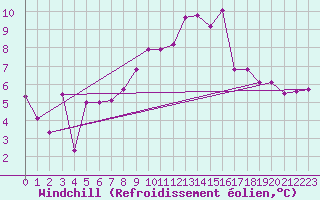 Courbe du refroidissement olien pour Abbeville (80)