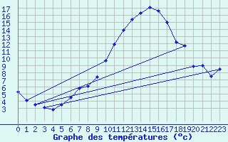 Courbe de tempratures pour Cressier