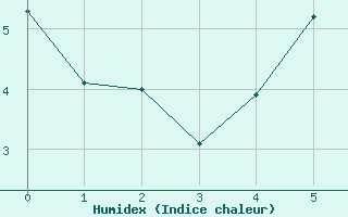 Courbe de l'humidex pour Kristiansand / Kjevik