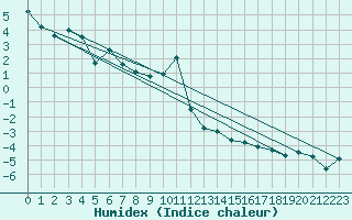 Courbe de l'humidex pour La Dle (Sw)