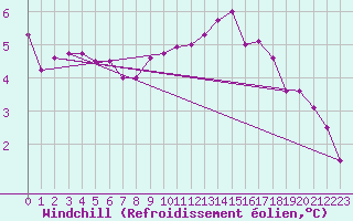 Courbe du refroidissement olien pour Cherbourg (50)