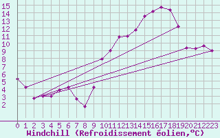 Courbe du refroidissement olien pour Pordic (22)
