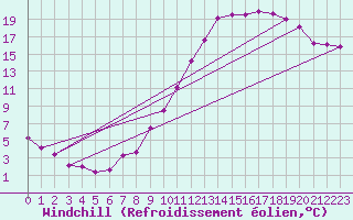 Courbe du refroidissement olien pour Saint-Michel-Mont-Mercure (85)