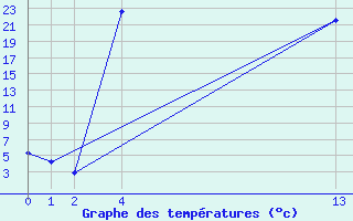 Courbe de tempratures pour Saint-Jean-de-Liversay (17)