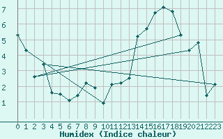 Courbe de l'humidex pour Payerne (Sw)