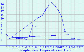 Courbe de tempratures pour Disentis