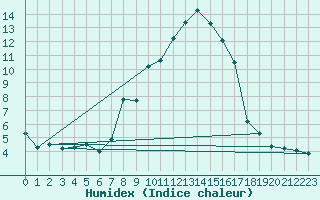 Courbe de l'humidex pour Disentis