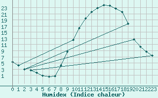 Courbe de l'humidex pour Pertuis - Grand Cros (84)