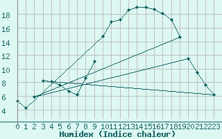 Courbe de l'humidex pour Hestrud (59)