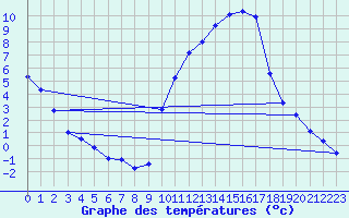Courbe de tempratures pour Embrun (05)
