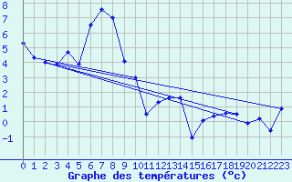 Courbe de tempratures pour Robbia
