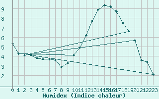 Courbe de l'humidex pour Le Mans (72)