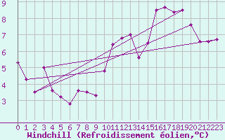 Courbe du refroidissement olien pour Le Perreux-sur-Marne (94)