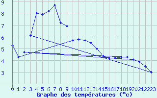 Courbe de tempratures pour Parnu