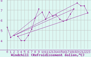 Courbe du refroidissement olien pour Isenvad